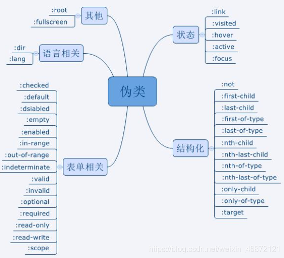 CSS笔记——伪类和伪元素