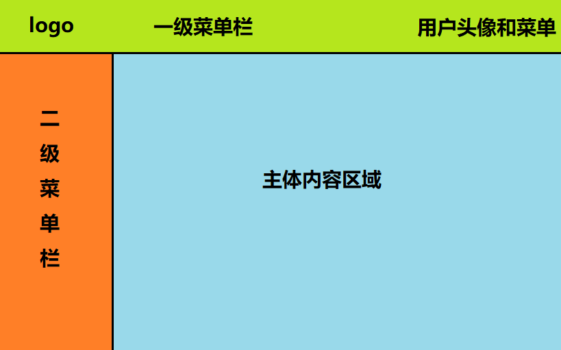 Vue + ElementUI 后台管理系统实现顶部一级菜单栏，左侧二级菜单栏