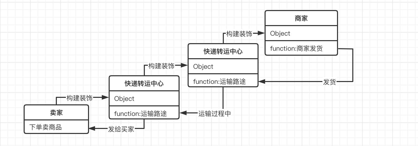 设计模式 ------- 仿写Android  RxJava 中的装饰器模式