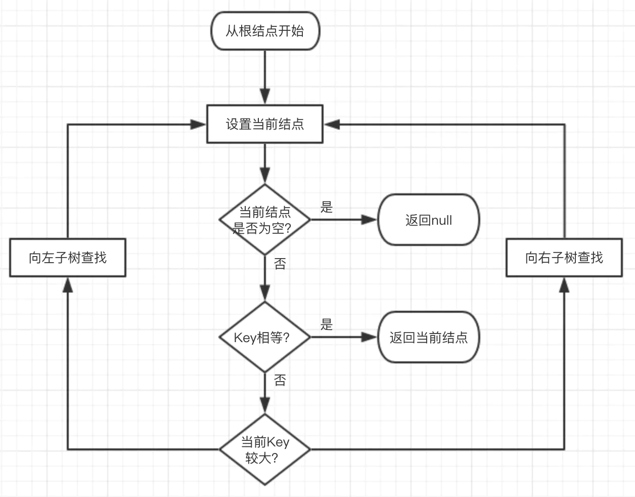 查找-流程图