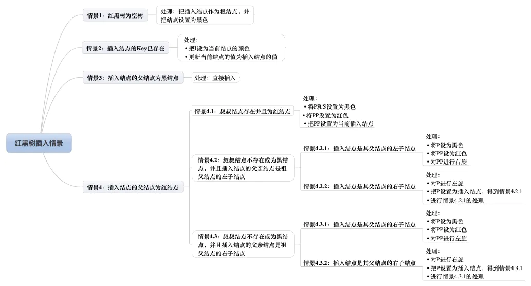 插入-平衡化-流程图