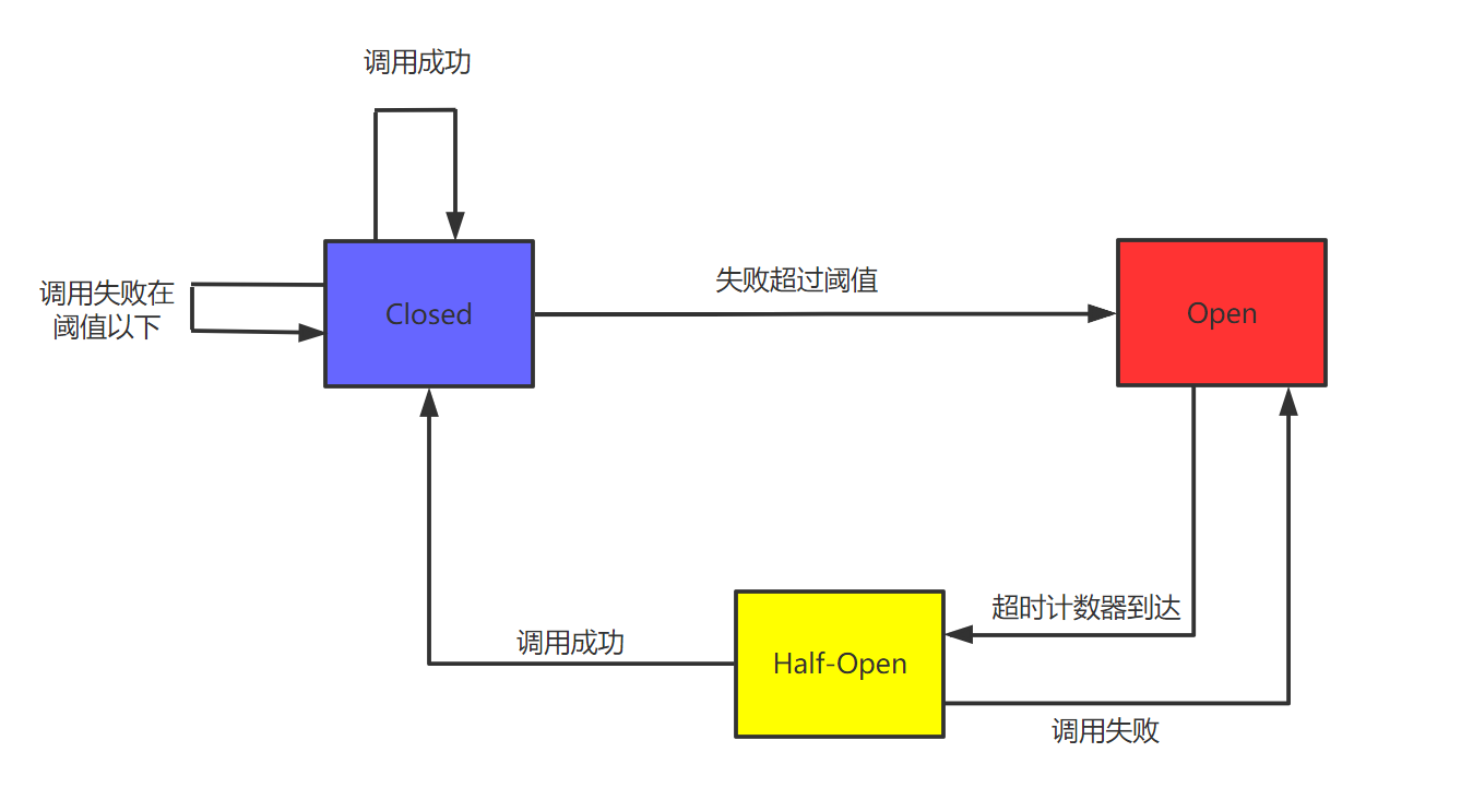 熔断器策略