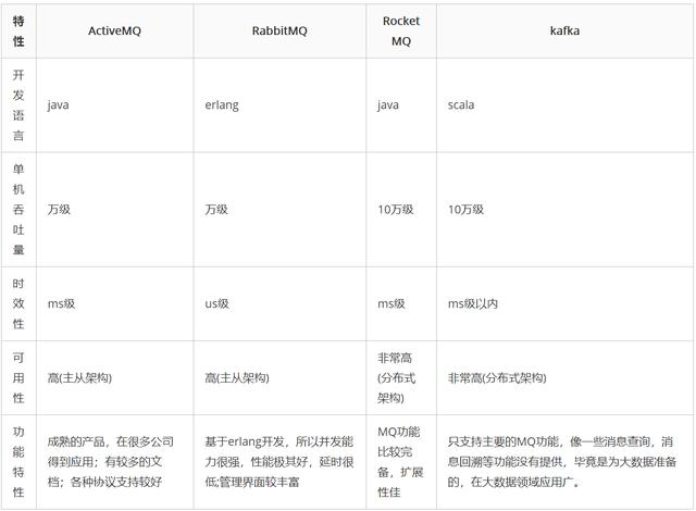 Kafka学习笔记（三）：Kafka和其他常见消息队列的对比