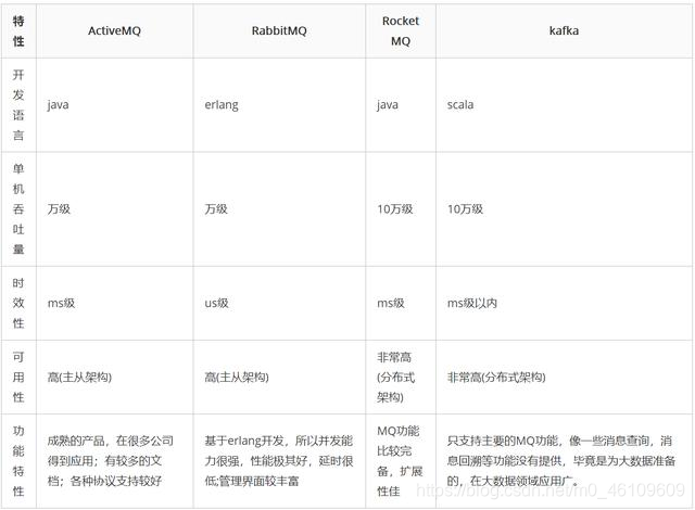 Kafka学习笔记（三）：Kafka和其他常见消息队列的对比