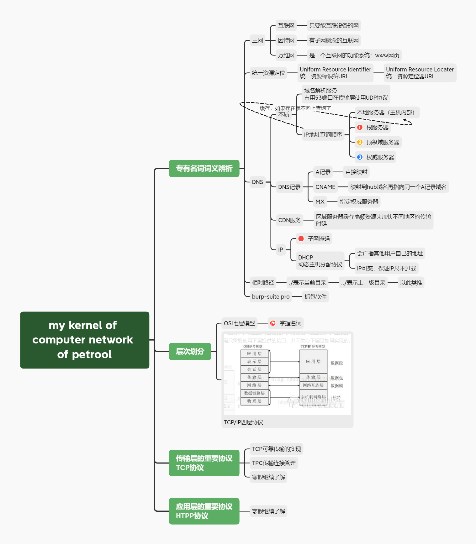 The third week of knowledge points summary computer network ...