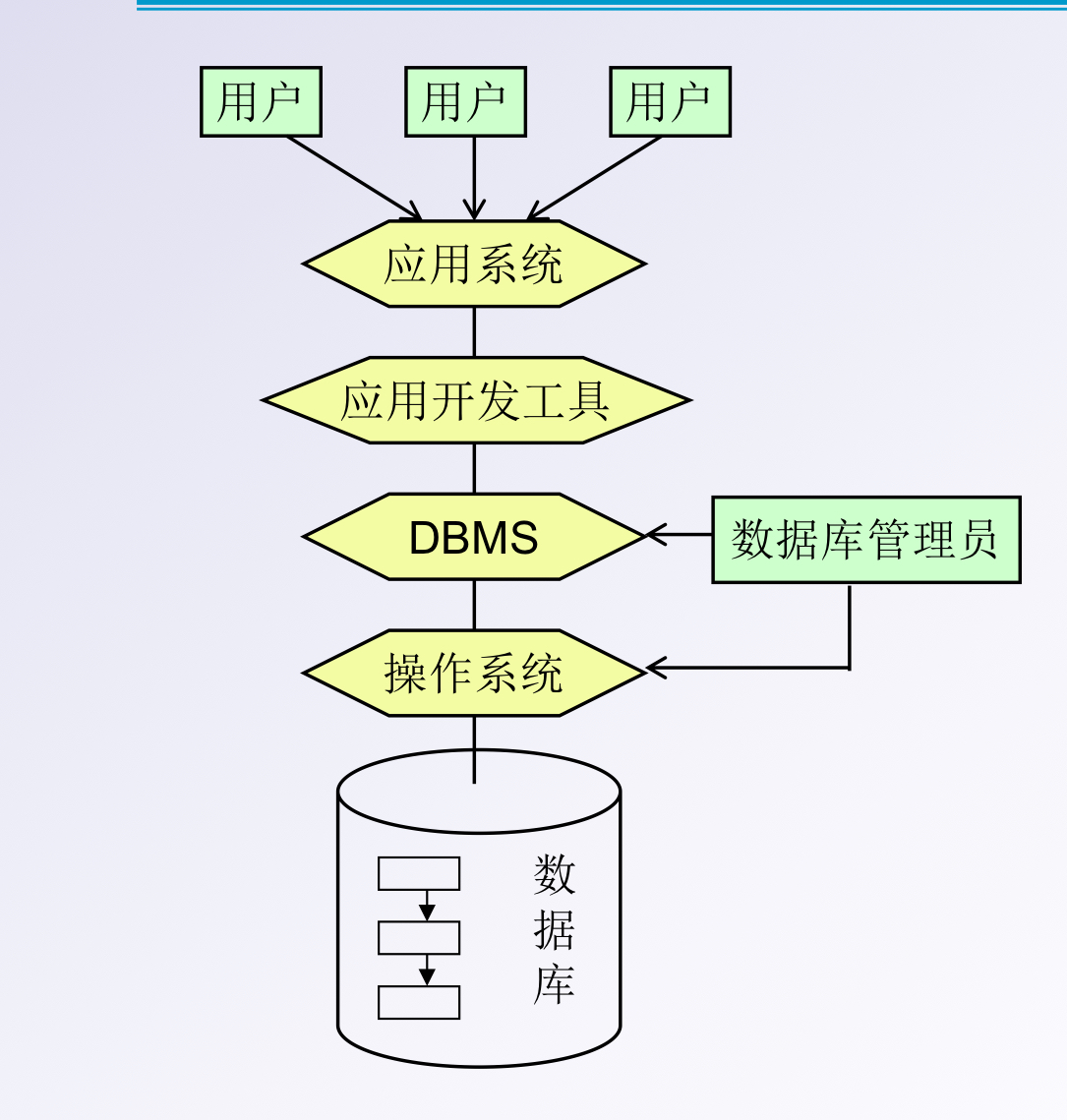 基本概念:数据,数据库,数据库管理系统(dbms,数据库系统(dbs)数据库