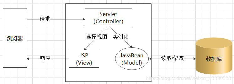  JSP Model2模型工作原理图