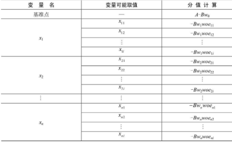 一：评分卡模型分数计算_评分卡模型打分-CSDN博客