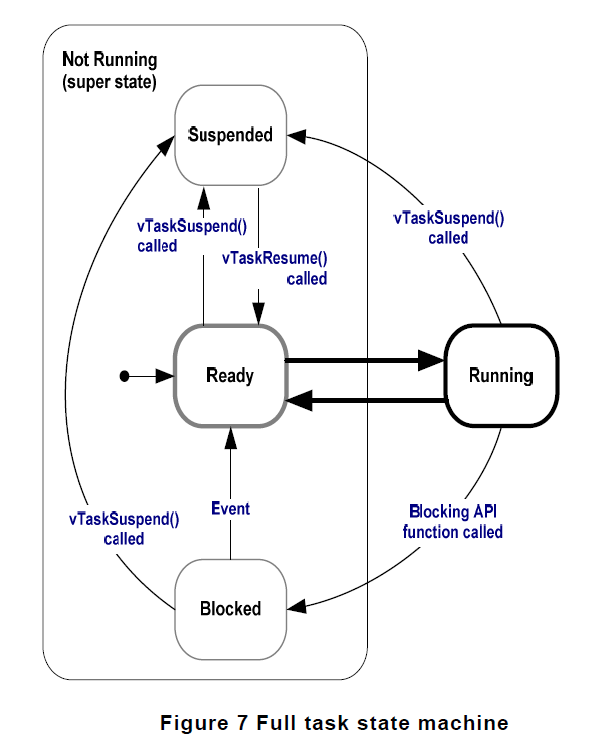 Freertos. ОСРВ FREERTOS. Операционная система FREERTOS. FREERTOS язык программирования. FREERTOS книга.