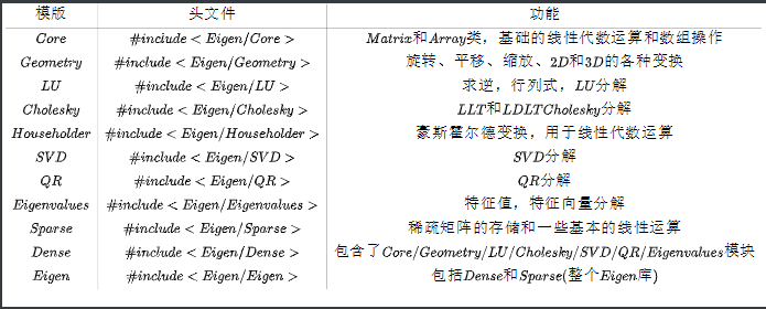 在c 中实现矩阵运算 Eigen基础使用 Thlz Csdn博客