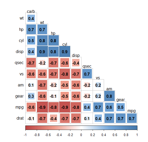 绘图杂记【4】R语言corrplot绘制相关图-CSDN博客