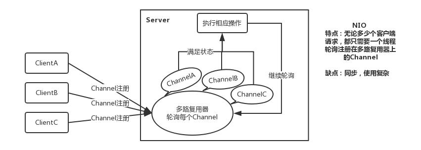 [外鏈圖片轉存失敗,源站可能有防盜鏈機制,建議將圖片保存下來直接上傳(img-UdLUXxby-1606826309261)(D:\software\typora\workplace\netty\4.png)]