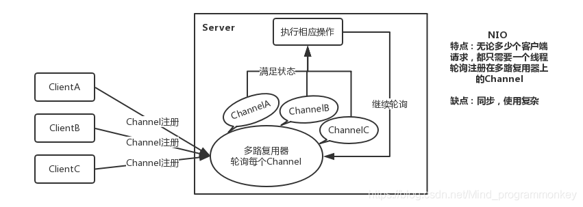 [外链图片转存失败,源站可能有防盗链机制,建议将图片保存下来直接上传(img-UdLUXxby-1606826309261)(D:\software\typora\workplace\netty\4.png)]