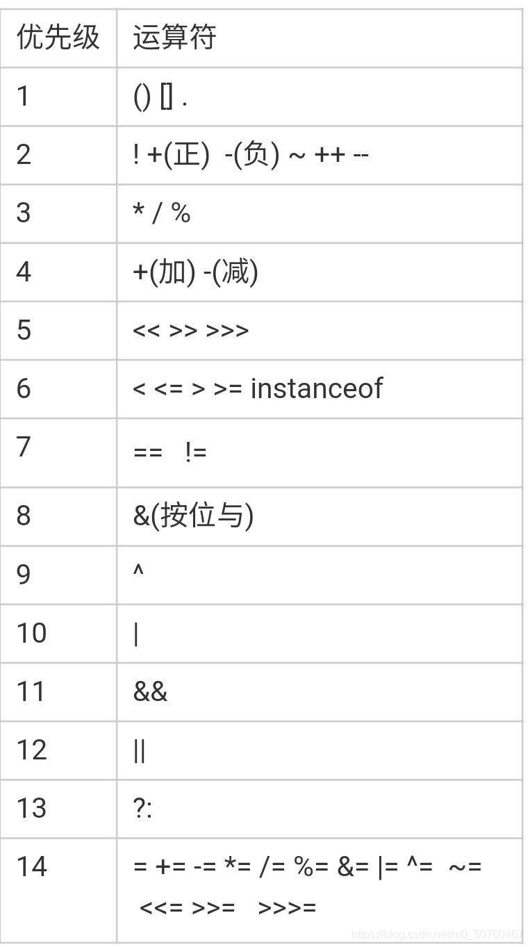 优先级从上到下依次降低