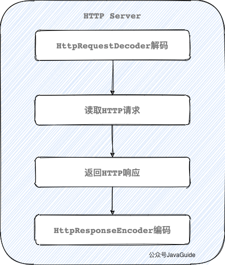 [[外鏈圖片轉存失敗,源站可能有防盜鏈機制,建議將圖片保存下來直接上傳(img-BNUCIx0V-1606826309271)(D:\software\typora\workplace\netty\13.png)]
