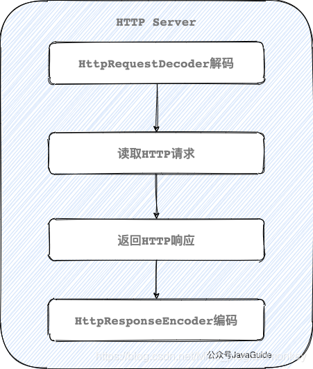 [[外链图片转存失败,源站可能有防盗链机制,建议将图片保存下来直接上传(img-BNUCIx0V-1606826309271)(D:\software\typora\workplace\netty\13.png)]