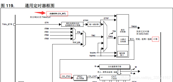 [外链图片转存失败,源站可能有防盗链机制,建议将图片保存下来直接上传(img-r83Q2abK-1606756943000)(I:\net\STM32CubeMX\文档\定时器相关\image\通用定时器部分系统框图_us.png)]