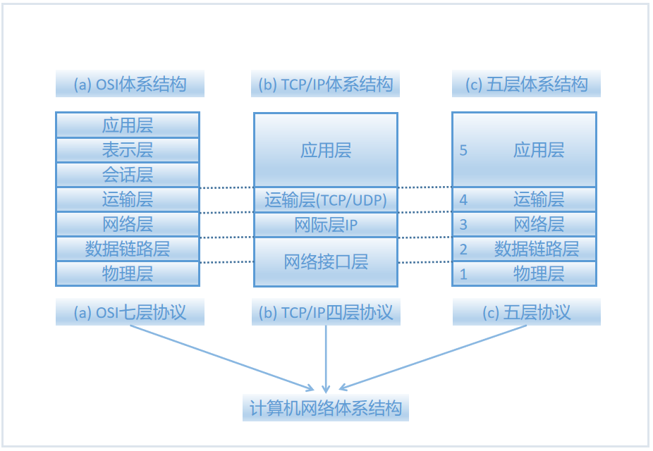 计算机网络体系结构_计算机网络结构简称-csdn博客