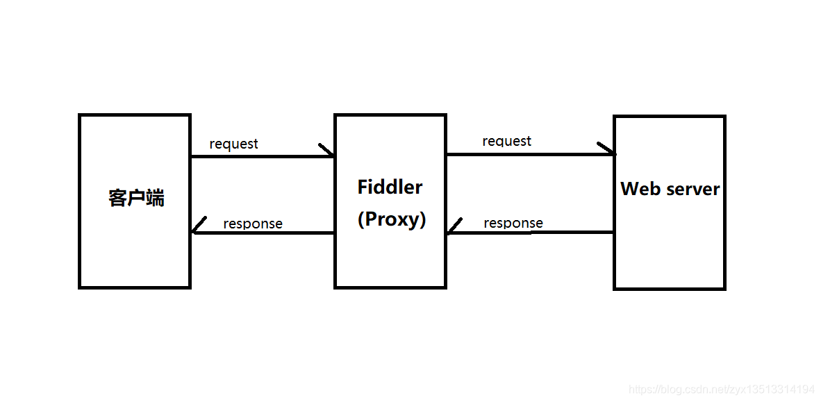 Fiddler工作原理