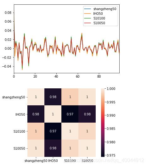 python爬取IHO，上证50，以及两个上证ETF基金并进行对比