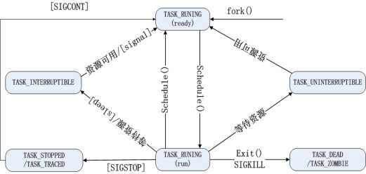 Linux中的进程状态转换