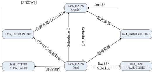 Linux中的进程状态转换