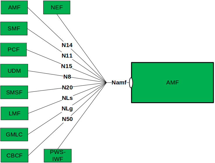 【5G核心网】5GC核心网之网元AMF_amf网元CSDN博客