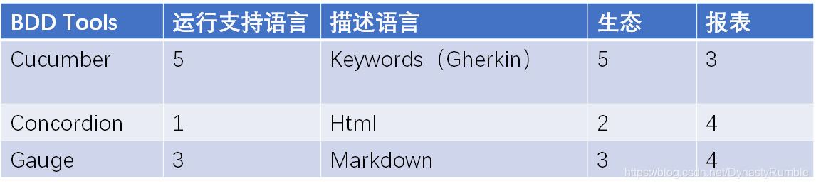 【BDD】BDD入门和工具对比_bdd3是什么软件-CSDN博客