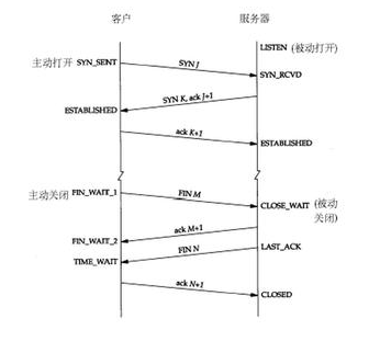TCP状态机详解-CSDN博客