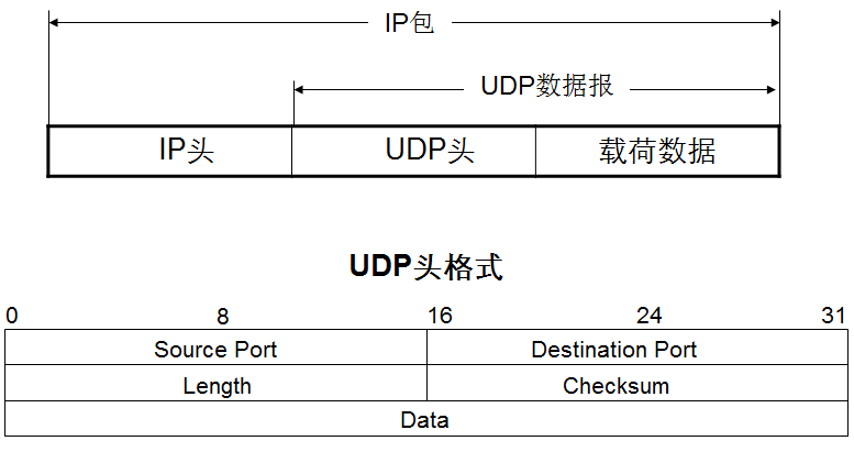 UDP协议基本原理