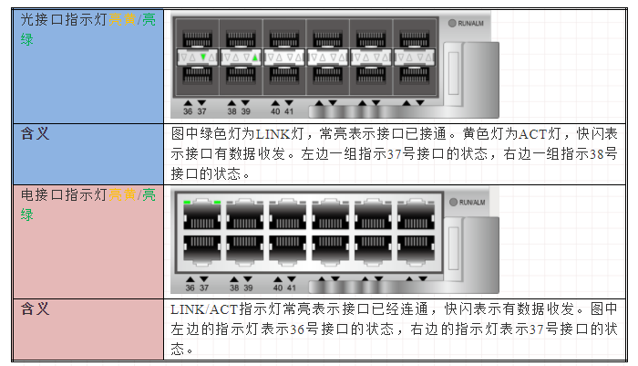 框式交换机指示灯提示信息_交换机mst灯闪烁-csdn博客