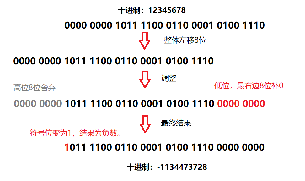 Java中的移位运算符