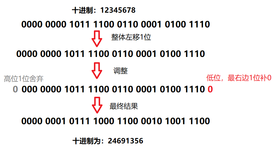 Java中的移位运算符