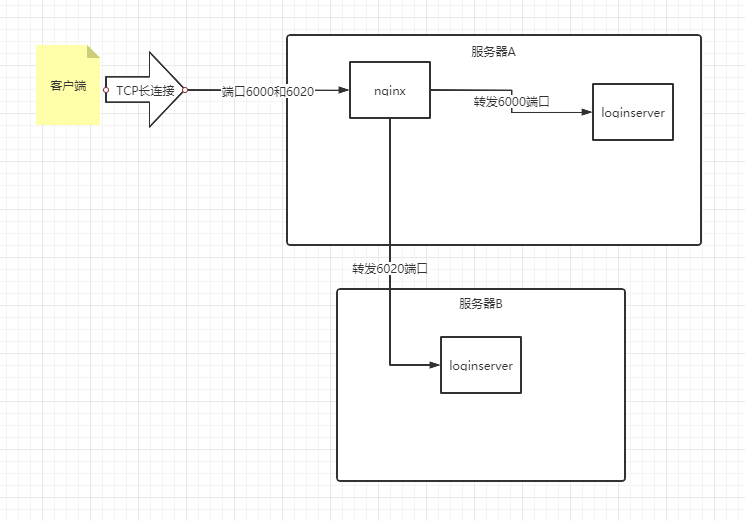 Nginx 配置tcp负载均衡 高司机的专栏 Csdn博客