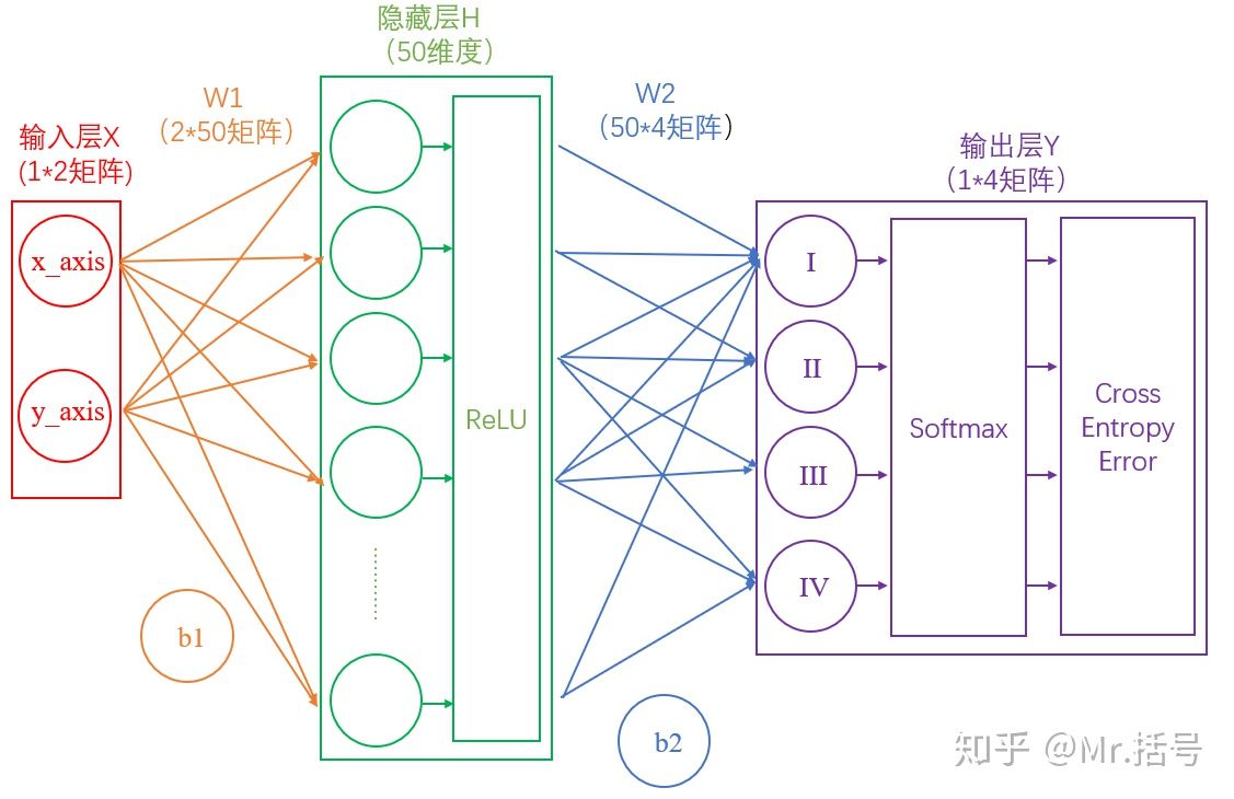 bp神经网络(全连接神经网络)
