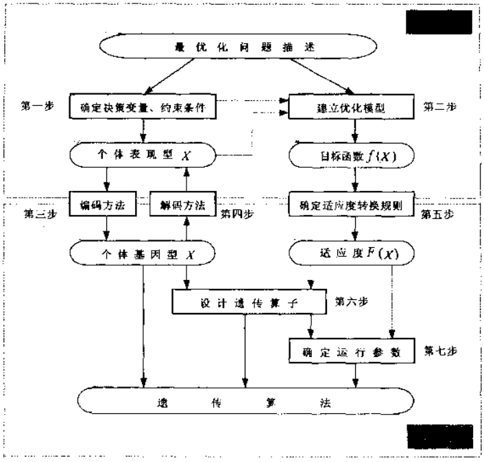 遗传算法基本运算过程_基因算法和遗传算法