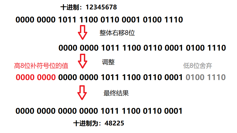 Java中的移位运算符