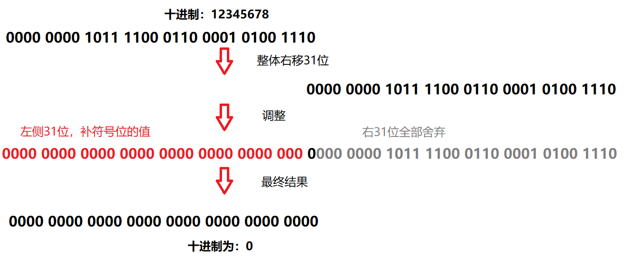 Java中的移位运算符