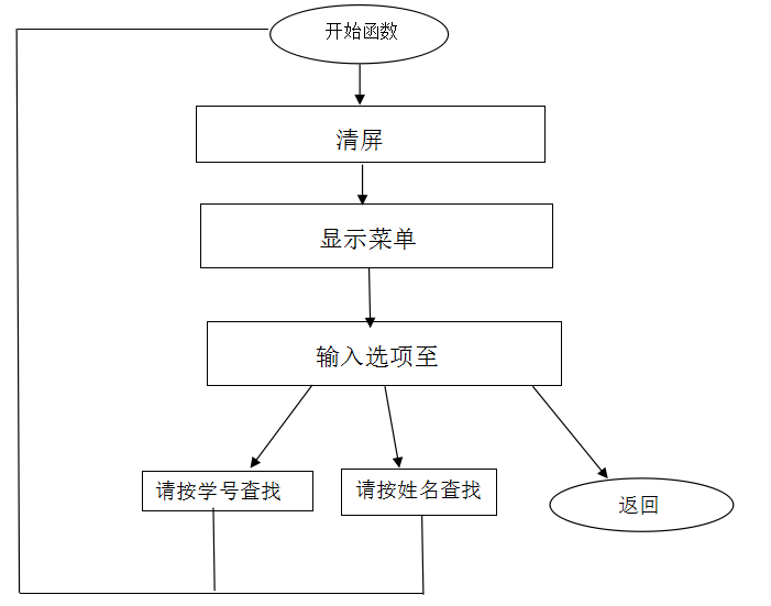 C语言学生成绩管理系统设计 《C语言程序设计》实训报告