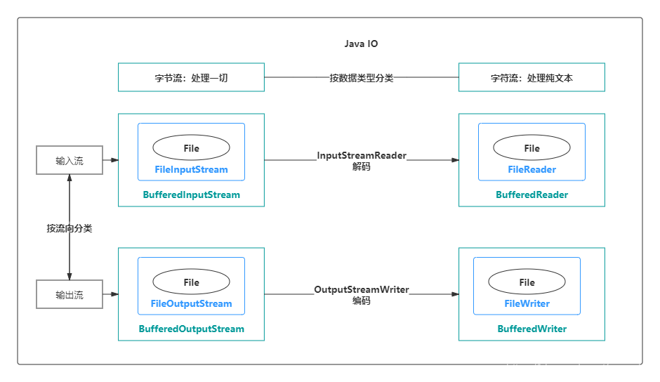 Java基础 Java-IO流 深入浅出 