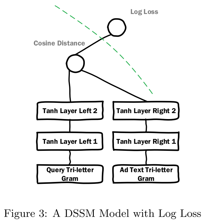 DSSM with Log Loss