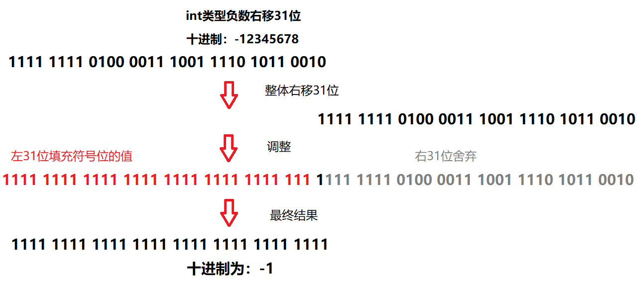 Java中的移位运算符