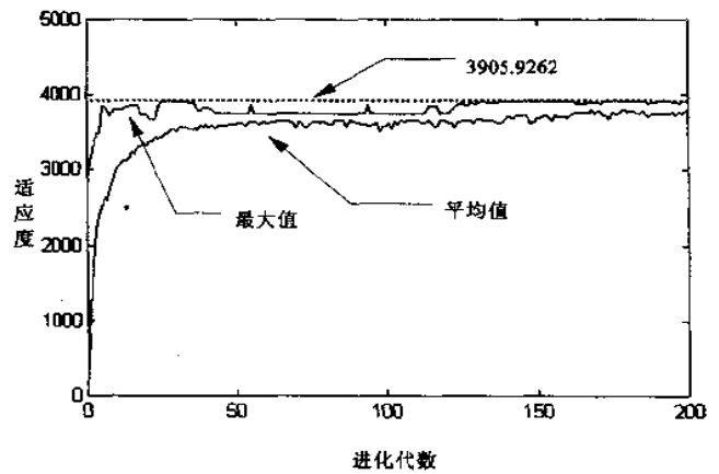 遗传算法基本运算过程_基因算法和遗传算法