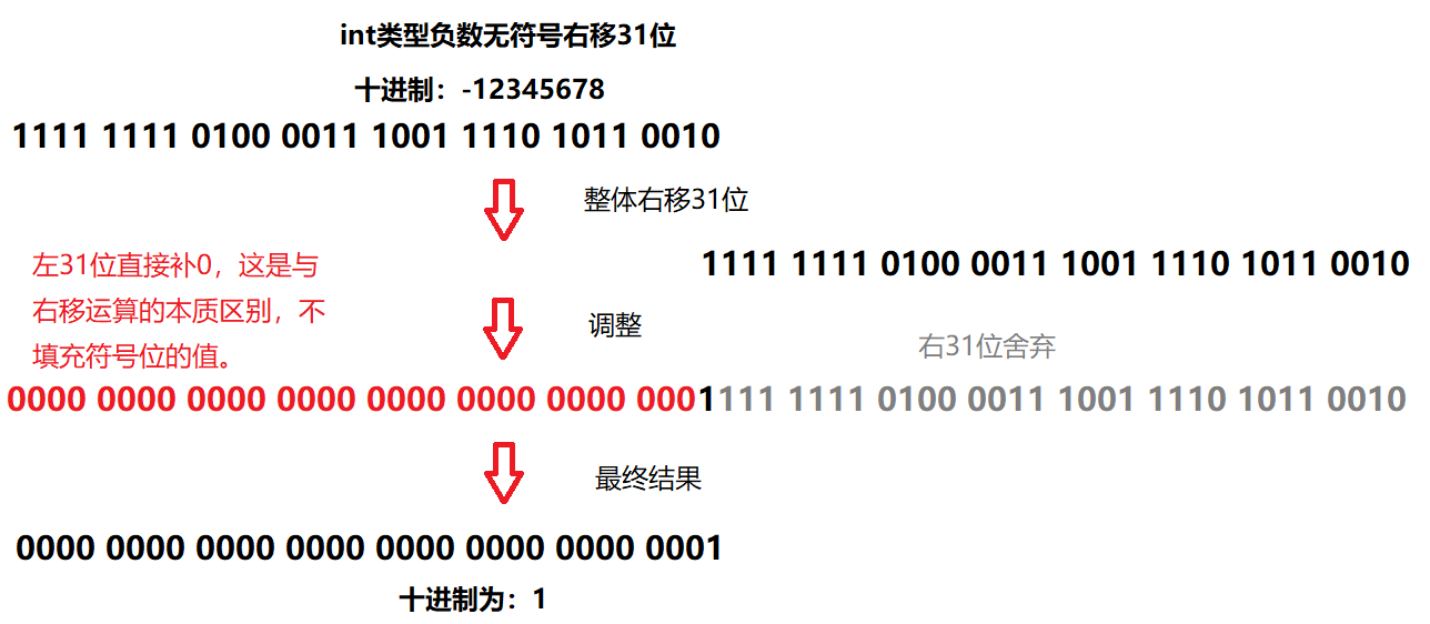 Java中的移位运算符