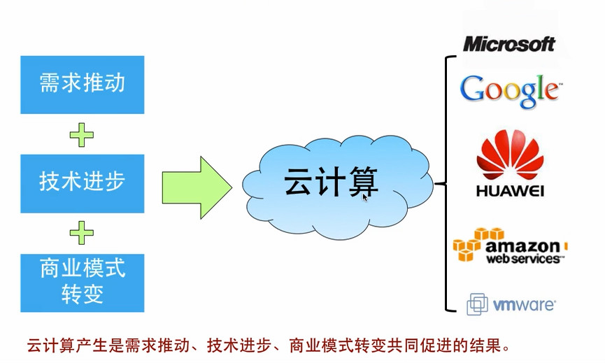 云计算的概念与价值01概念与演进