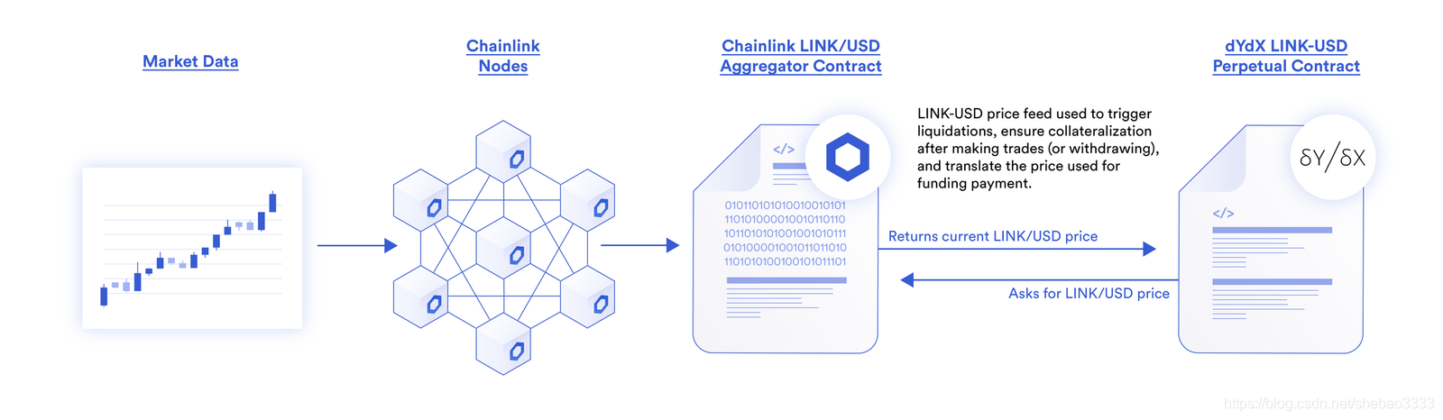 Chainlink指南【77个应用场景】
