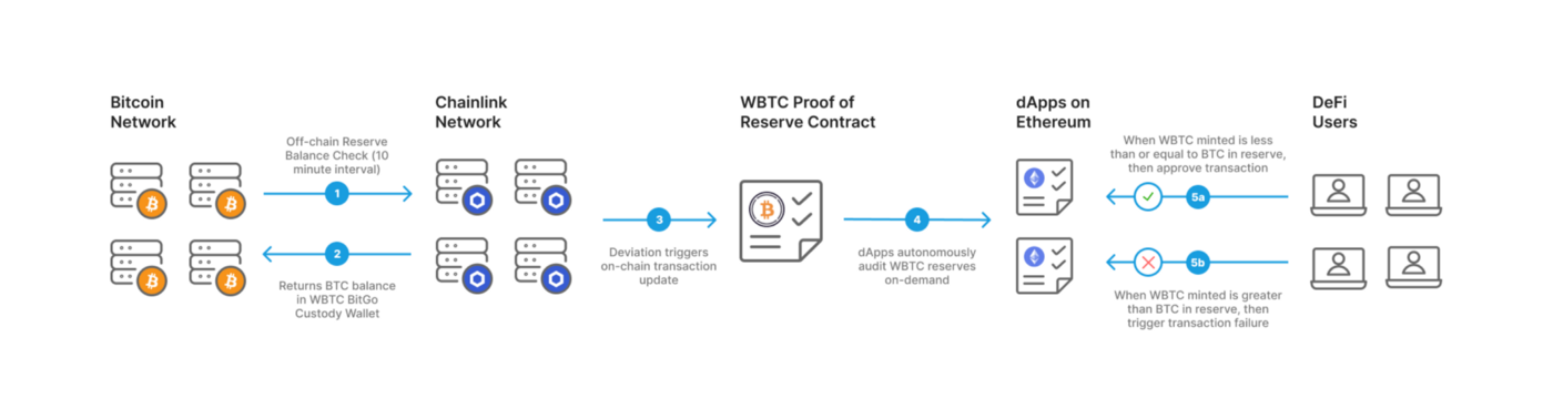 Chainlink指南【77个应用场景】 