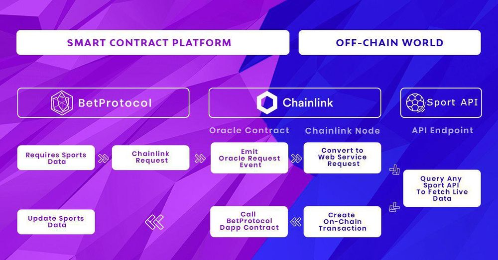 Chainlink指南【77个应用场景】 