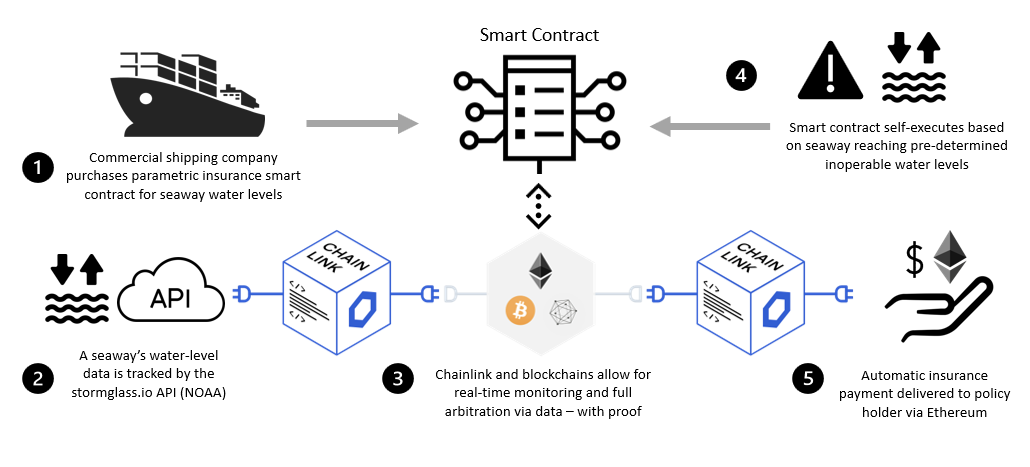 Chainlink指南【77个应用场景】 