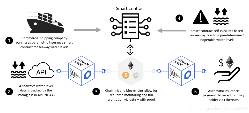 Chainlink指南【77个应用场景】